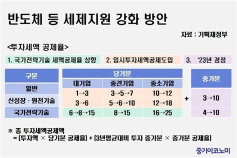 반도체 시설투자 세액공제투자 효과 있을까 중기이코노미