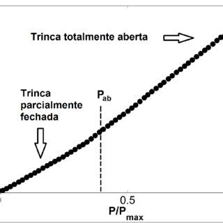 Taxa de carregamento versus tenacidade à fratura Rolfe e Barson 1977