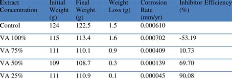 Weight Loss Corrosion Rate And Inhibitor Efficiency In Sodium Chloride