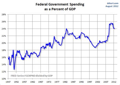 Mish S Global Economic Trend Analysis Government Spending As