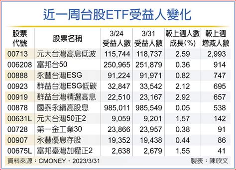 碳金商機大 Esg高息基金旺 投資理財 工商時報