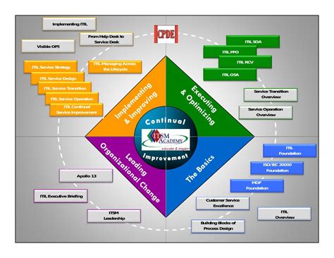 Integrating Itsm Frameworks Standards And Processes Itsm Academy W