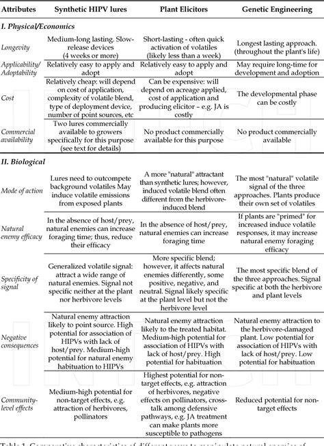 Table From Manipulation Of Natural Enemies In Agroecosystems Habitat