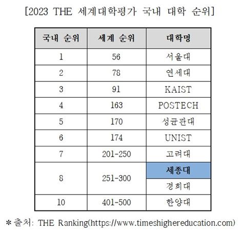 세종대 ‘2023 The 세계대학평가서 국내 8위 중앙일보