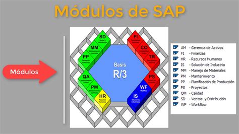 Los Módulos De Sap Se Dividen En Dos Tiposde Módulos Es Decir Módulos