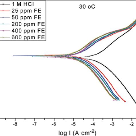 Potentiodynamic Polarization Curves Of Mild Steel In 1 M Hcl In The Download Scientific Diagram