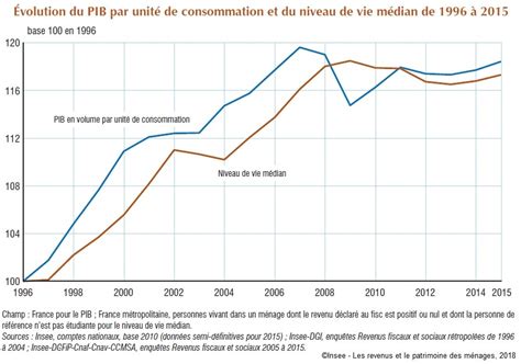 Les Revenus Et Le Patrimoine Des M Nages Dition Insee Juin