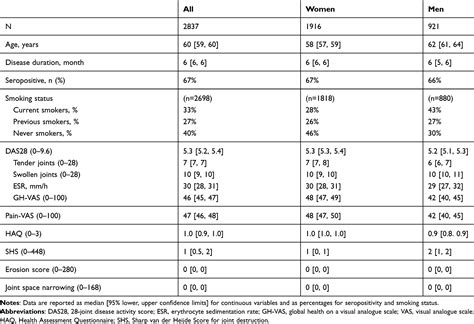 Age And Sex Effects In Rheumatoid Arthritis Ra Oarrr