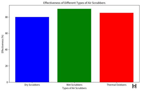 Air Scrubbers What They Are And How They Work