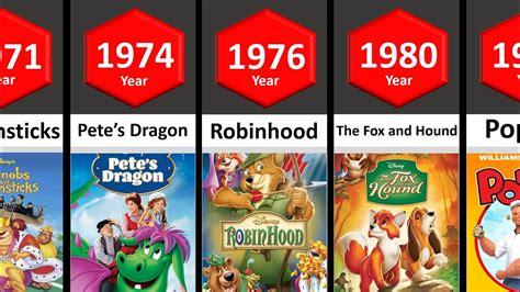 Evolution Of Disney Movies Part 3 1971 1981 Stats Comparison