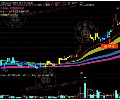 牛熊k线主图通达信指标公式 趋势判断彩带主图 选股公式源码电翔博软件