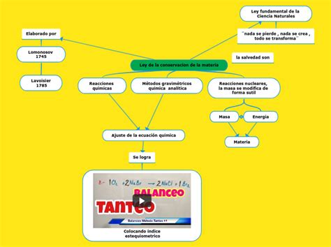 Mapa Conceptual Sobre La Ley De La Conservacion De La Materia Porn