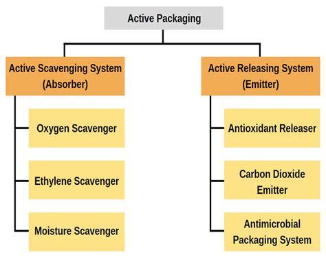 Molecules Free Full Text The Emergence Of Edible And Food