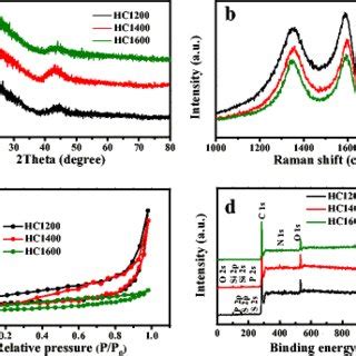 Characterizations Of Hard Carbon Carbonized At Different Temperatures