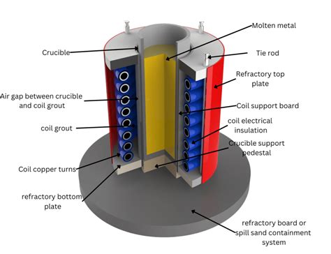 Beneficios De La Inducci N En Fundidoras De Metales Electroheat Induction