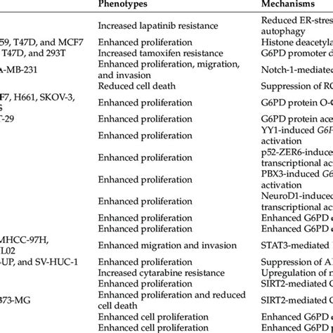 Expression Level And Effect Of G6pd In Different Types Of Cancer