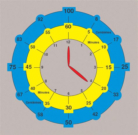 Convertisseur Minutes Centiemes Meteor