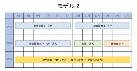 総合診療専門研修プログラム 専門研修プログラム 医科後期臨床研修 長崎大学病院 医療教育開発センター