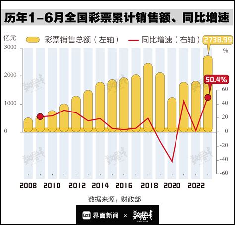 数据 彩票销售额增速创15年新高，人均收入增长越快的地方卖得越好 界面新闻