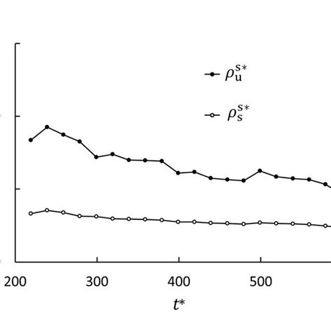 Illustration Of The Entropy Density ρ S Solid Line And The Entropy