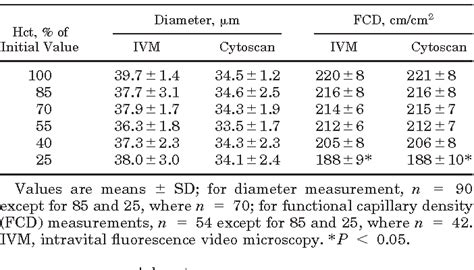 Table 2 From Validation Of OPS Imaging For Microvascular Measurements