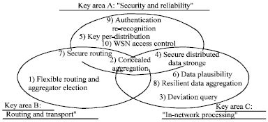 Wireless Sensor Network Wsn Routing Security Reliability And Energy