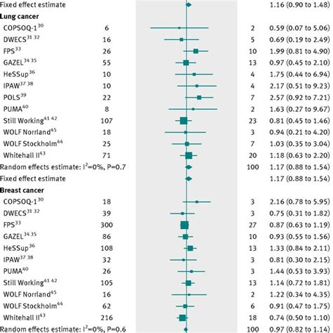 Multivariable Adjusted Associations Between Job Strain And Incident