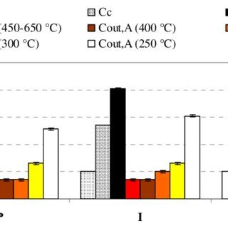 Concentrations Of Some PAHs P Pyrene I Indeno 1 2 3 Cd Pyrene DA