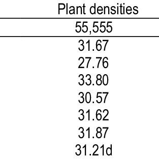 Plant Height Cm Of Six Cowpea Varieties At Three Plant Densities