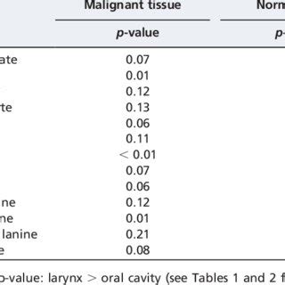 Amino Acid Comparison Between Larynx And Oral Cavity Tissues