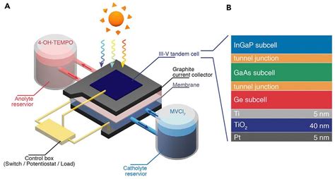 New Device Marries Solar Cells With Flow Batteries - IEEE Spectrum