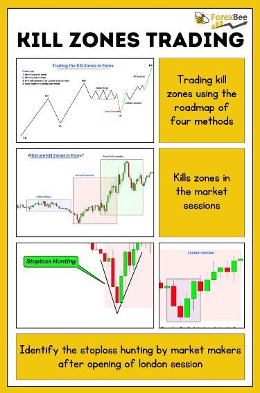 Kill Zones Forex In 2023 Stock Trading Strategies Stock Trading