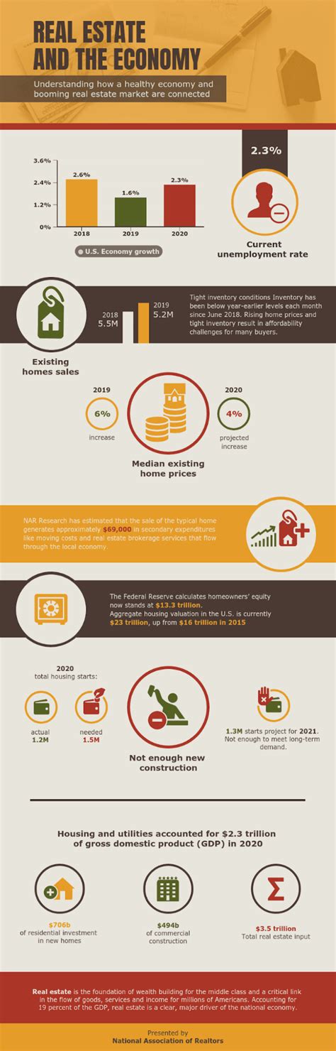 6 Kinds Of Infographics To Use In Real Estate Marketing Transactly