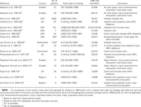 Costs Of Lower Extremity Amputations All Causes In Diabetic Patients Download Table