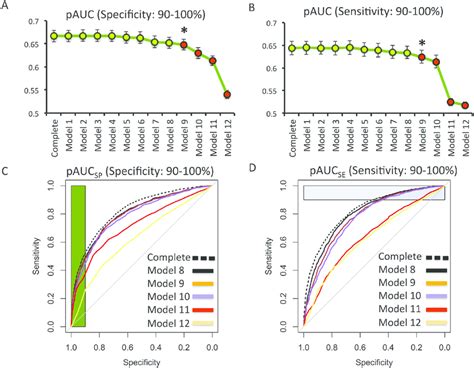 Model Selection And Comparison Of Predictive Performance Graph