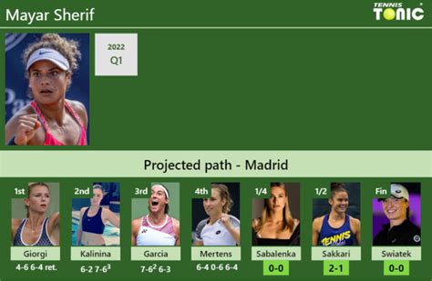 Updated Qf Prediction H H Of Mayar Sherif S Draw Vs Sabalenka