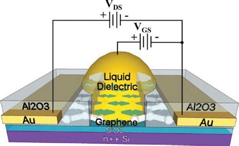 Graphene transistors with high on-off switching ratio – Graphenea