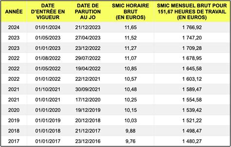 Emmanuel Macron Soutient Que Le Smic A Augment Depuis Gr Ce Sa