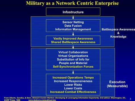 Network Centric Warfare Ppt