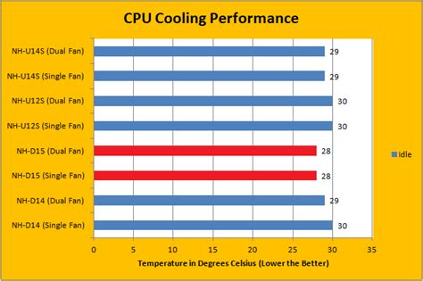 Noctua NH-D15 Review (Page 3 of 4) | APH Networks