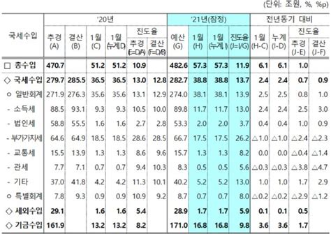 1월 국세수입 지난해 1월 대비 24조 원↑ 네이트 뉴스