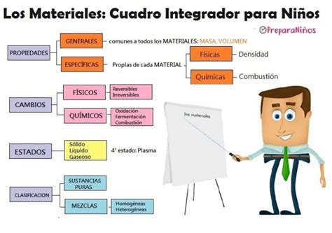 Los materiales y sus propiedades Cuadro integrador para niños