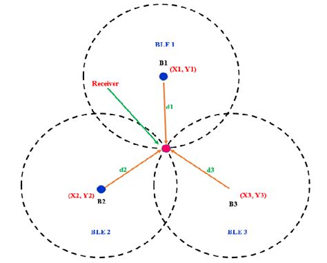 Trilateration technique | Download Scientific Diagram