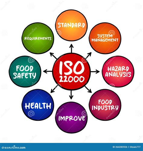 Iso Food Safety Management System Which Provides Requirements