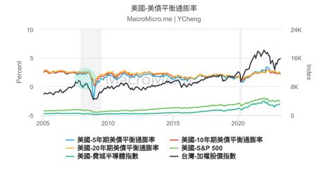 美國 美債平衡通膨率 Macromicro 財經m平方