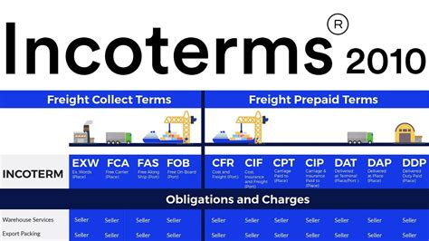 Fca Vs Fob Incoterms 2020 All You Need To Know About The Incoterms