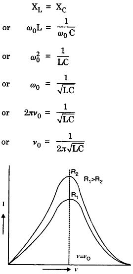 State The Condition Under Which The Phenomenon Of Resonance Occurs In A Series Lcr Circuit Plot