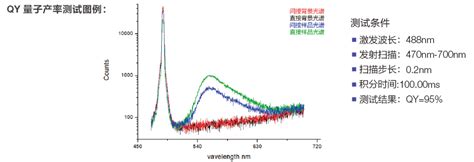 瞬态荧光and时间分辨荧光光谱 微信文章 仪器谱