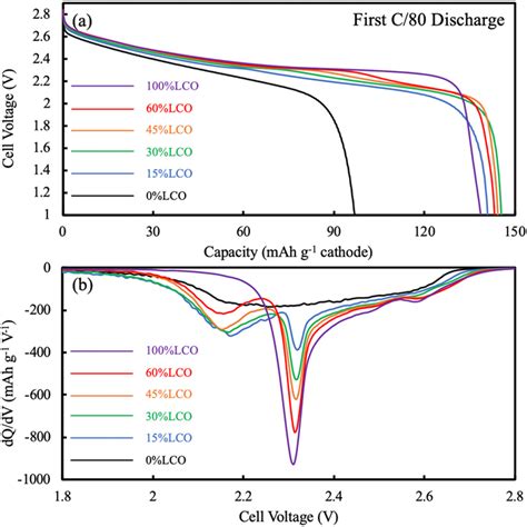 A Discharge Voltage Profiles At Low Rate For AAM Electrode Cells