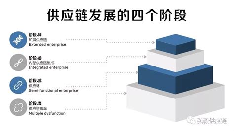 【罗戈网】供应链发展的四个阶段，你了解吗？供应链发展的四个阶段，你了解吗？